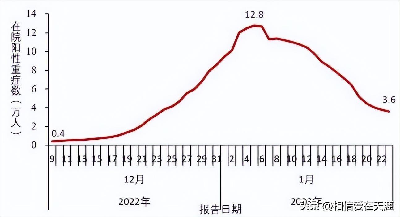 疫情放开死亡人数最新消息