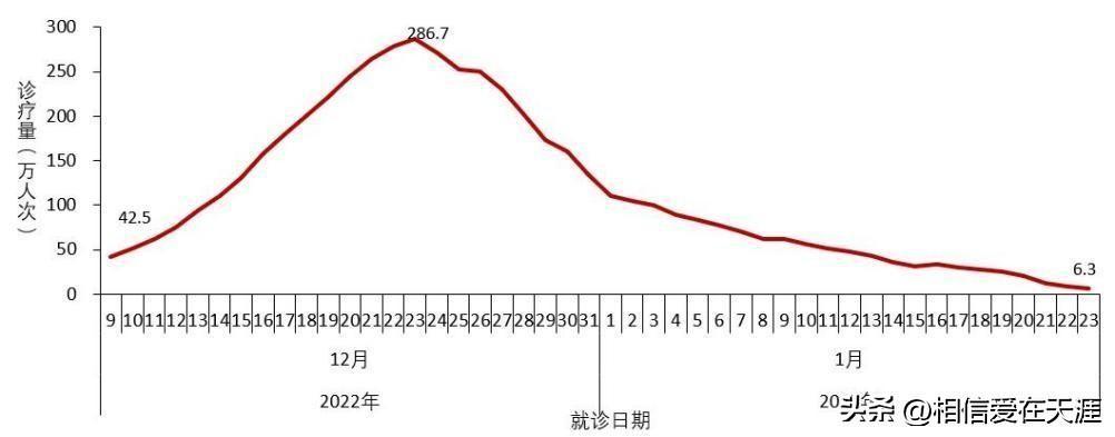 疫情放开死亡人数最新消息