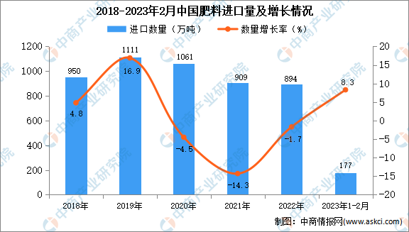 2023年1-2月中国肥料进口数据统计，同比增长8.3%