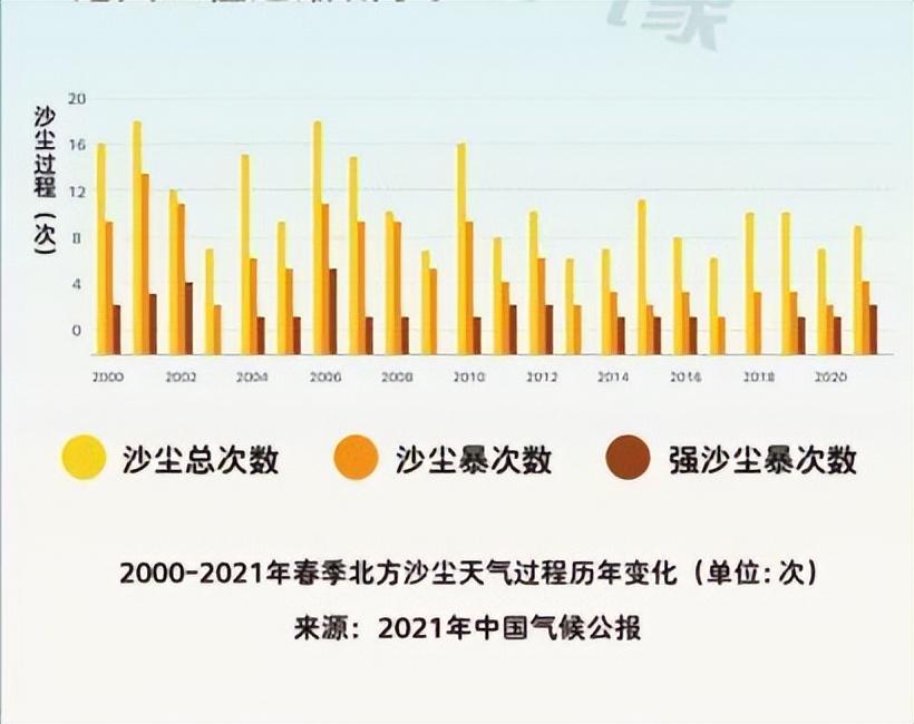 三北防护林为何还挡不住沙尘暴,蒙古国沙尘席卷我国19个省市